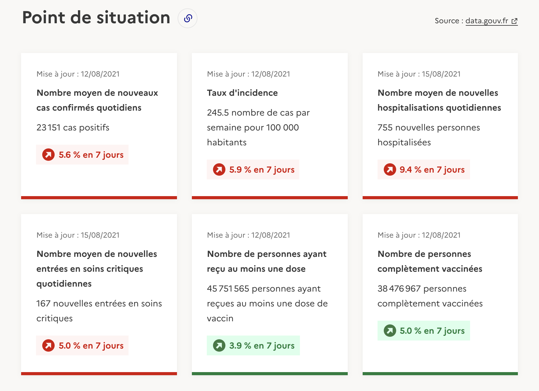 Covid France LoireAtlantique ARS toutes les stats au 16 août 2021