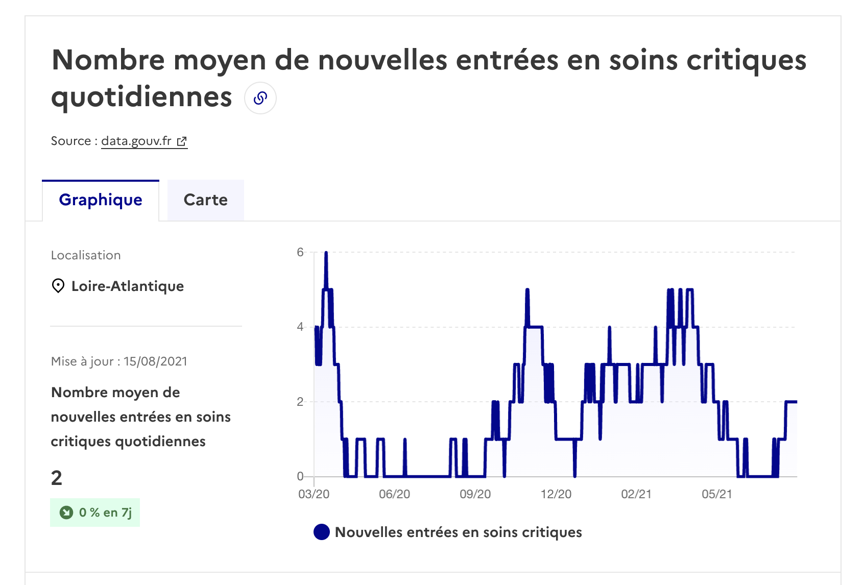 Covid France LoireAtlantique ARS toutes les stats au 16 août 2021