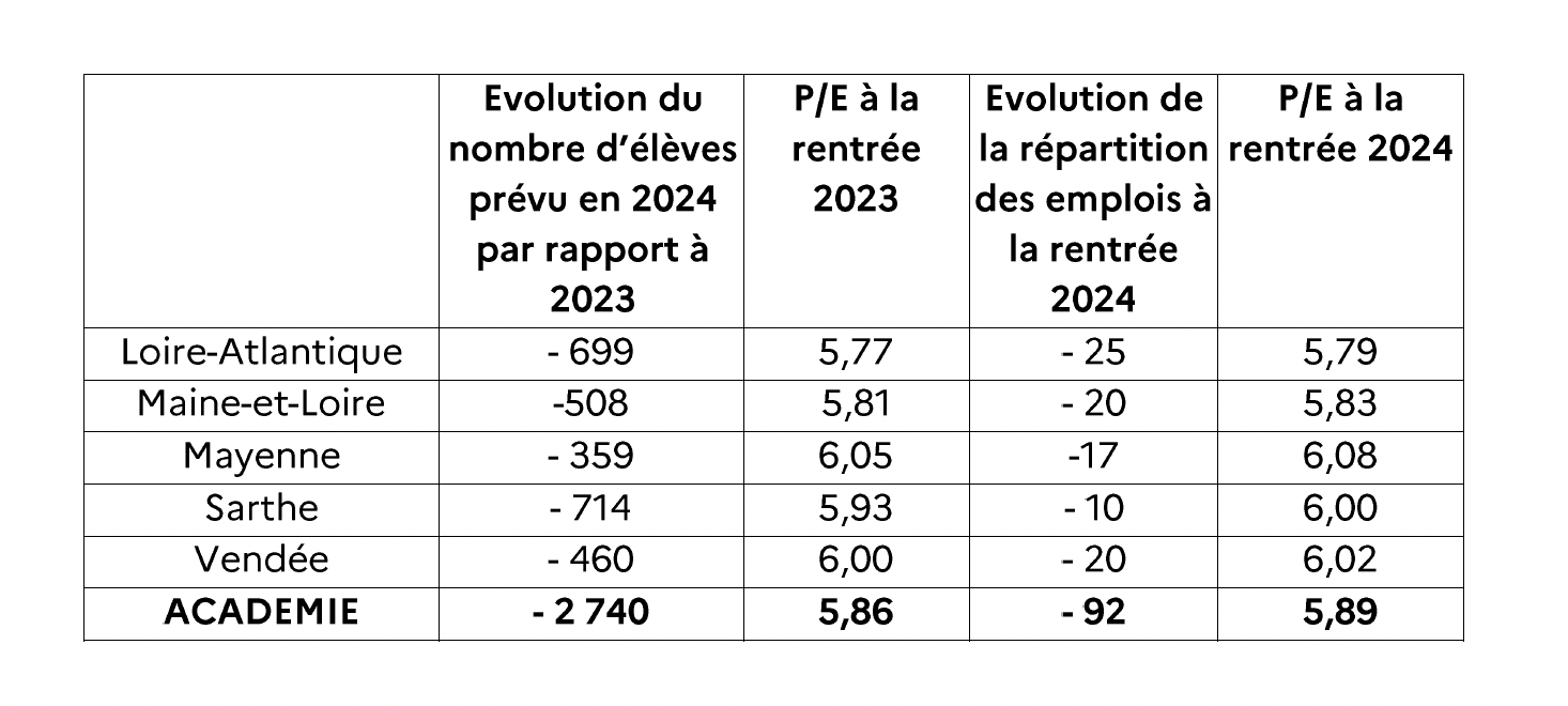 Pays-de-la-Loire Vendée. ACADÉMIE Rentrée 2024: Nouvelle baisse ...